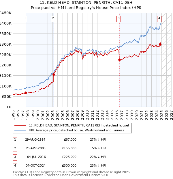 15, KELD HEAD, STAINTON, PENRITH, CA11 0EH: Price paid vs HM Land Registry's House Price Index