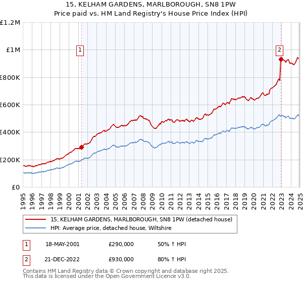 15, KELHAM GARDENS, MARLBOROUGH, SN8 1PW: Price paid vs HM Land Registry's House Price Index