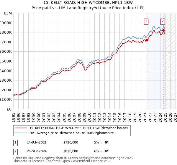 15, KELLY ROAD, HIGH WYCOMBE, HP11 1BW: Price paid vs HM Land Registry's House Price Index