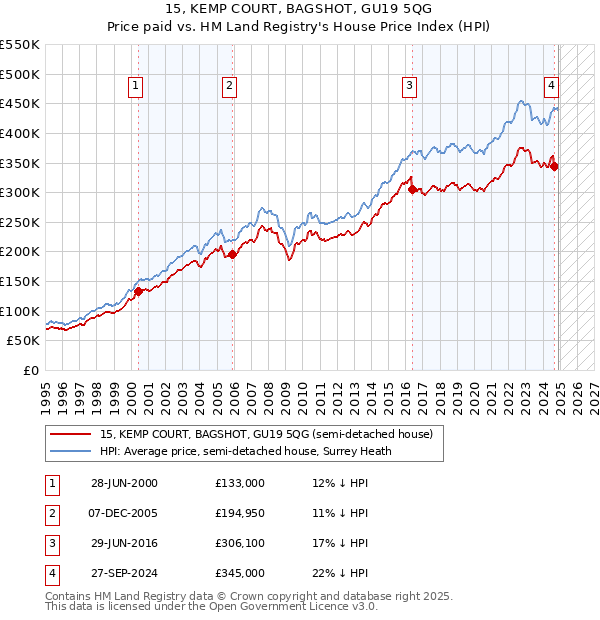 15, KEMP COURT, BAGSHOT, GU19 5QG: Price paid vs HM Land Registry's House Price Index