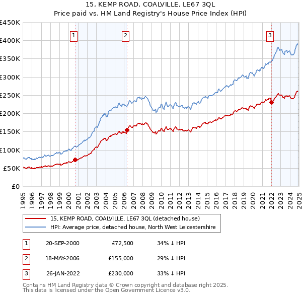 15, KEMP ROAD, COALVILLE, LE67 3QL: Price paid vs HM Land Registry's House Price Index