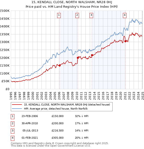15, KENDALL CLOSE, NORTH WALSHAM, NR28 0HJ: Price paid vs HM Land Registry's House Price Index
