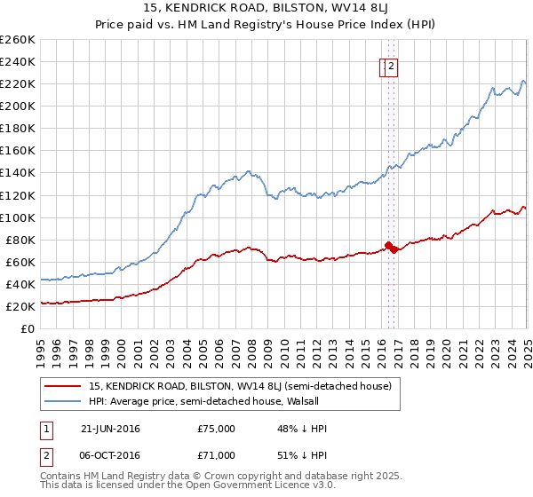 15, KENDRICK ROAD, BILSTON, WV14 8LJ: Price paid vs HM Land Registry's House Price Index