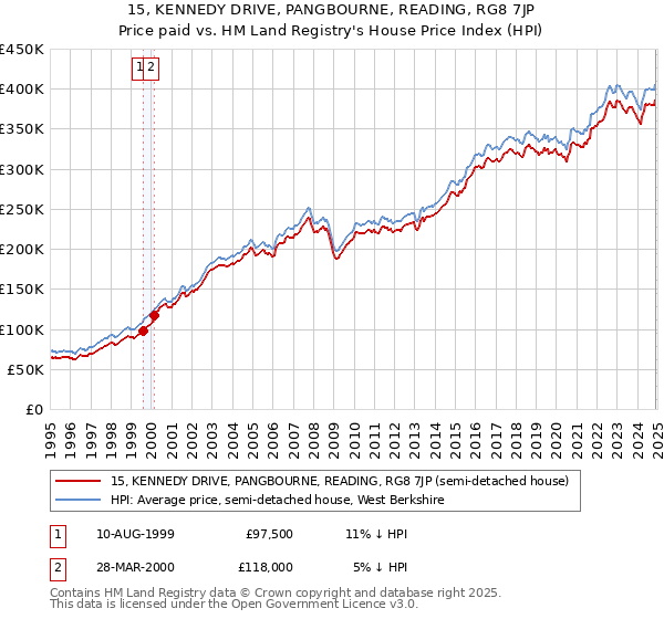 15, KENNEDY DRIVE, PANGBOURNE, READING, RG8 7JP: Price paid vs HM Land Registry's House Price Index