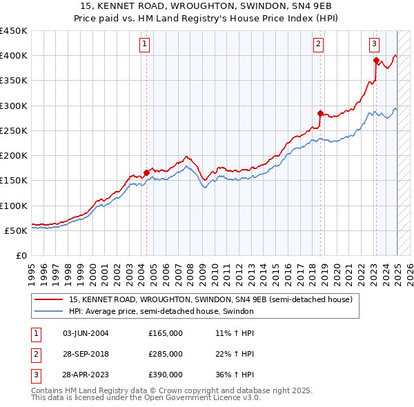 15, KENNET ROAD, WROUGHTON, SWINDON, SN4 9EB: Price paid vs HM Land Registry's House Price Index