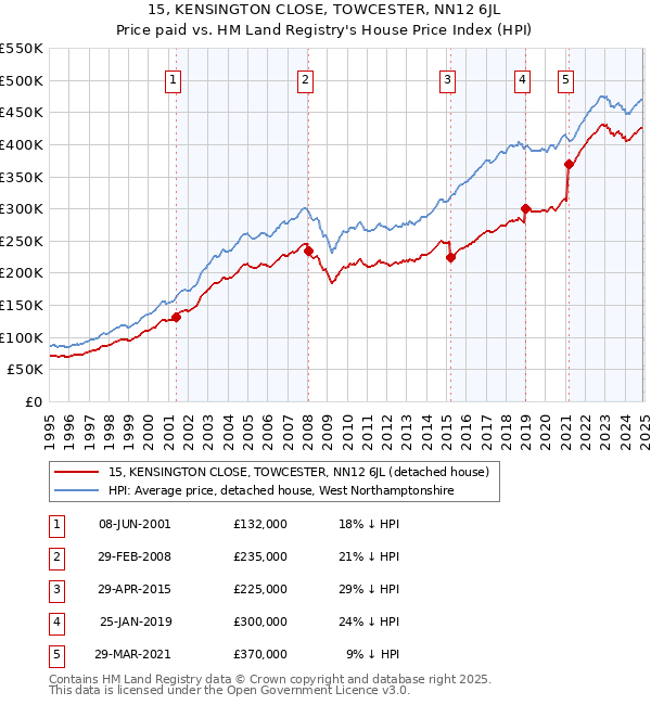 15, KENSINGTON CLOSE, TOWCESTER, NN12 6JL: Price paid vs HM Land Registry's House Price Index