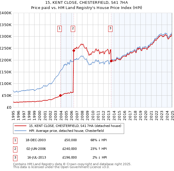 15, KENT CLOSE, CHESTERFIELD, S41 7HA: Price paid vs HM Land Registry's House Price Index