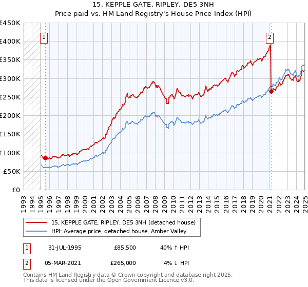 15, KEPPLE GATE, RIPLEY, DE5 3NH: Price paid vs HM Land Registry's House Price Index