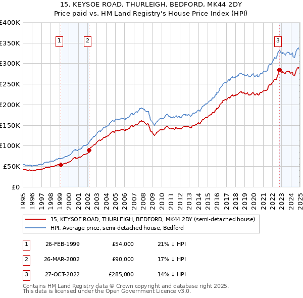 15, KEYSOE ROAD, THURLEIGH, BEDFORD, MK44 2DY: Price paid vs HM Land Registry's House Price Index