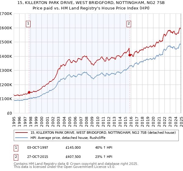 15, KILLERTON PARK DRIVE, WEST BRIDGFORD, NOTTINGHAM, NG2 7SB: Price paid vs HM Land Registry's House Price Index