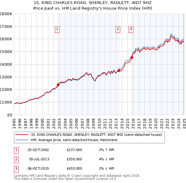 15, KING CHARLES ROAD, SHENLEY, RADLETT, WD7 9HZ: Price paid vs HM Land Registry's House Price Index