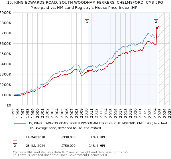15, KING EDWARDS ROAD, SOUTH WOODHAM FERRERS, CHELMSFORD, CM3 5PQ: Price paid vs HM Land Registry's House Price Index