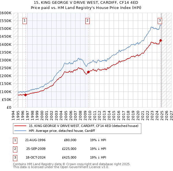 15, KING GEORGE V DRIVE WEST, CARDIFF, CF14 4ED: Price paid vs HM Land Registry's House Price Index