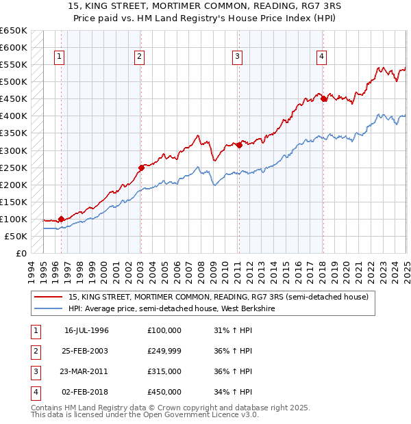 15, KING STREET, MORTIMER COMMON, READING, RG7 3RS: Price paid vs HM Land Registry's House Price Index