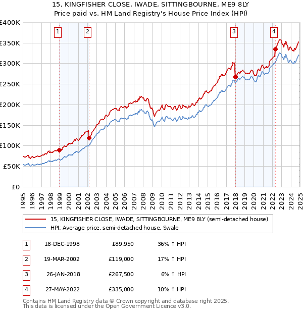 15, KINGFISHER CLOSE, IWADE, SITTINGBOURNE, ME9 8LY: Price paid vs HM Land Registry's House Price Index