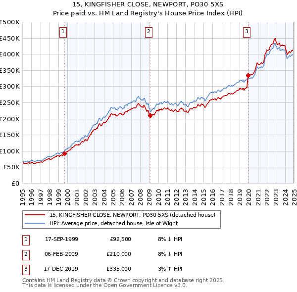 15, KINGFISHER CLOSE, NEWPORT, PO30 5XS: Price paid vs HM Land Registry's House Price Index