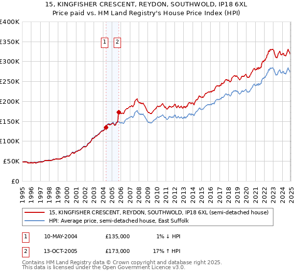 15, KINGFISHER CRESCENT, REYDON, SOUTHWOLD, IP18 6XL: Price paid vs HM Land Registry's House Price Index