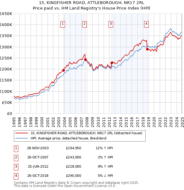 15, KINGFISHER ROAD, ATTLEBOROUGH, NR17 2RL: Price paid vs HM Land Registry's House Price Index