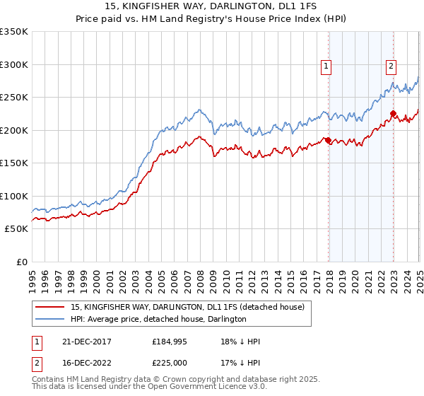 15, KINGFISHER WAY, DARLINGTON, DL1 1FS: Price paid vs HM Land Registry's House Price Index