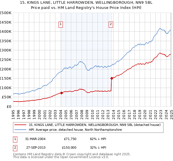 15, KINGS LANE, LITTLE HARROWDEN, WELLINGBOROUGH, NN9 5BL: Price paid vs HM Land Registry's House Price Index