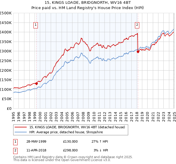 15, KINGS LOADE, BRIDGNORTH, WV16 4BT: Price paid vs HM Land Registry's House Price Index