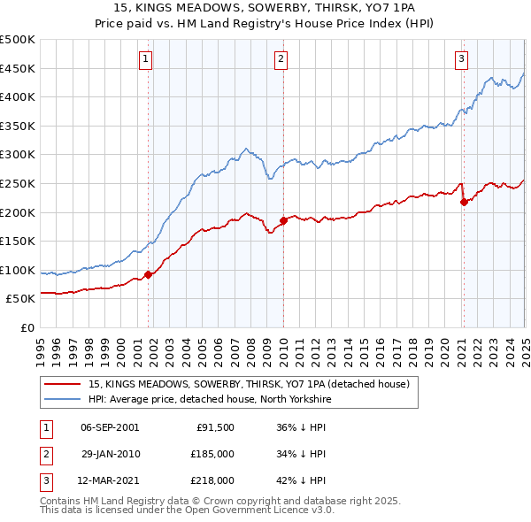 15, KINGS MEADOWS, SOWERBY, THIRSK, YO7 1PA: Price paid vs HM Land Registry's House Price Index