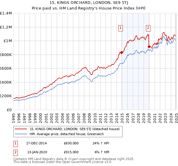 15, KINGS ORCHARD, LONDON, SE9 5TJ: Price paid vs HM Land Registry's House Price Index