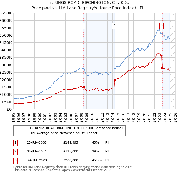 15, KINGS ROAD, BIRCHINGTON, CT7 0DU: Price paid vs HM Land Registry's House Price Index