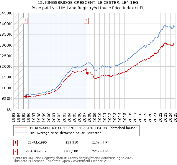 15, KINGSBRIDGE CRESCENT, LEICESTER, LE4 1EG: Price paid vs HM Land Registry's House Price Index