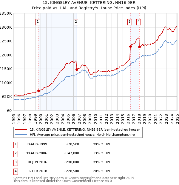 15, KINGSLEY AVENUE, KETTERING, NN16 9ER: Price paid vs HM Land Registry's House Price Index