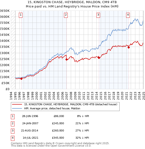 15, KINGSTON CHASE, HEYBRIDGE, MALDON, CM9 4TB: Price paid vs HM Land Registry's House Price Index