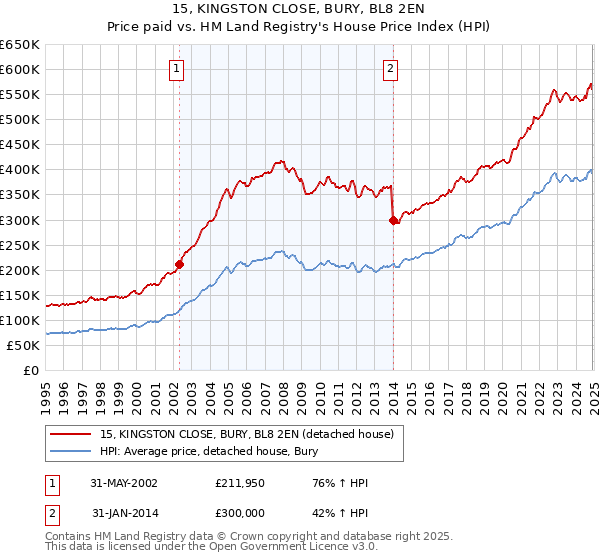 15, KINGSTON CLOSE, BURY, BL8 2EN: Price paid vs HM Land Registry's House Price Index