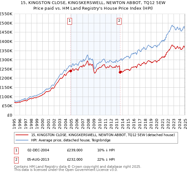 15, KINGSTON CLOSE, KINGSKERSWELL, NEWTON ABBOT, TQ12 5EW: Price paid vs HM Land Registry's House Price Index