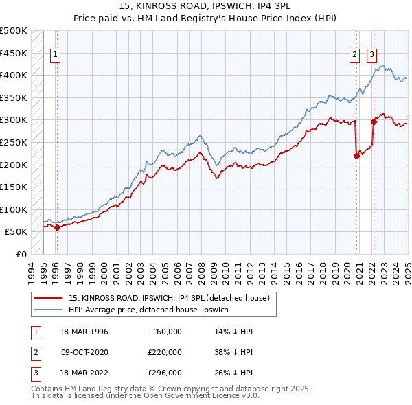 15, KINROSS ROAD, IPSWICH, IP4 3PL: Price paid vs HM Land Registry's House Price Index