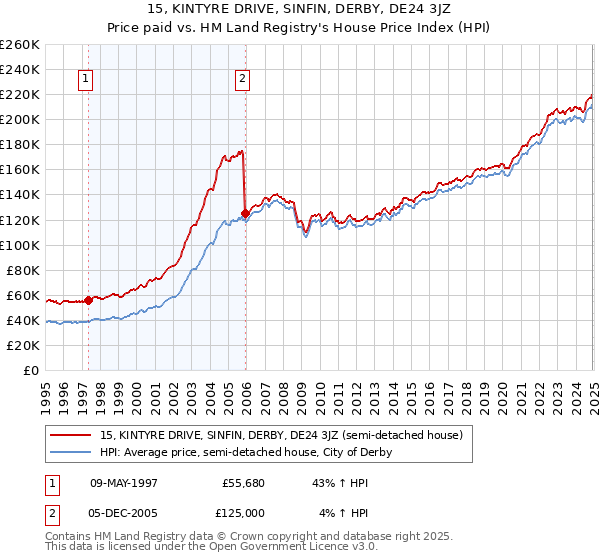 15, KINTYRE DRIVE, SINFIN, DERBY, DE24 3JZ: Price paid vs HM Land Registry's House Price Index