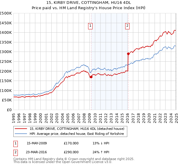 15, KIRBY DRIVE, COTTINGHAM, HU16 4DL: Price paid vs HM Land Registry's House Price Index