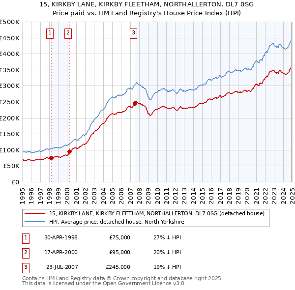 15, KIRKBY LANE, KIRKBY FLEETHAM, NORTHALLERTON, DL7 0SG: Price paid vs HM Land Registry's House Price Index