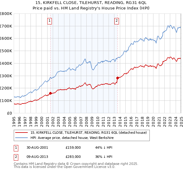 15, KIRKFELL CLOSE, TILEHURST, READING, RG31 6QL: Price paid vs HM Land Registry's House Price Index