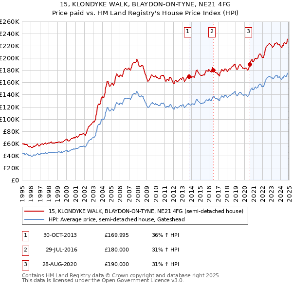 15, KLONDYKE WALK, BLAYDON-ON-TYNE, NE21 4FG: Price paid vs HM Land Registry's House Price Index