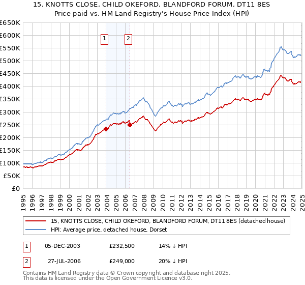 15, KNOTTS CLOSE, CHILD OKEFORD, BLANDFORD FORUM, DT11 8ES: Price paid vs HM Land Registry's House Price Index