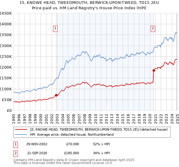 15, KNOWE HEAD, TWEEDMOUTH, BERWICK-UPON-TWEED, TD15 2EU: Price paid vs HM Land Registry's House Price Index
