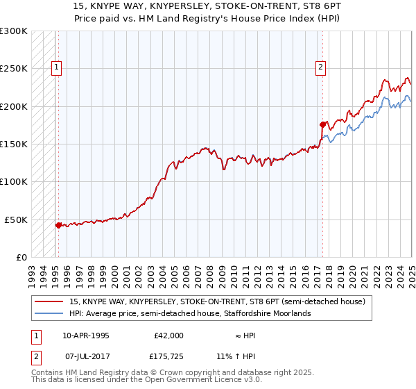 15, KNYPE WAY, KNYPERSLEY, STOKE-ON-TRENT, ST8 6PT: Price paid vs HM Land Registry's House Price Index