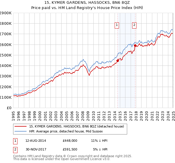 15, KYMER GARDENS, HASSOCKS, BN6 8QZ: Price paid vs HM Land Registry's House Price Index