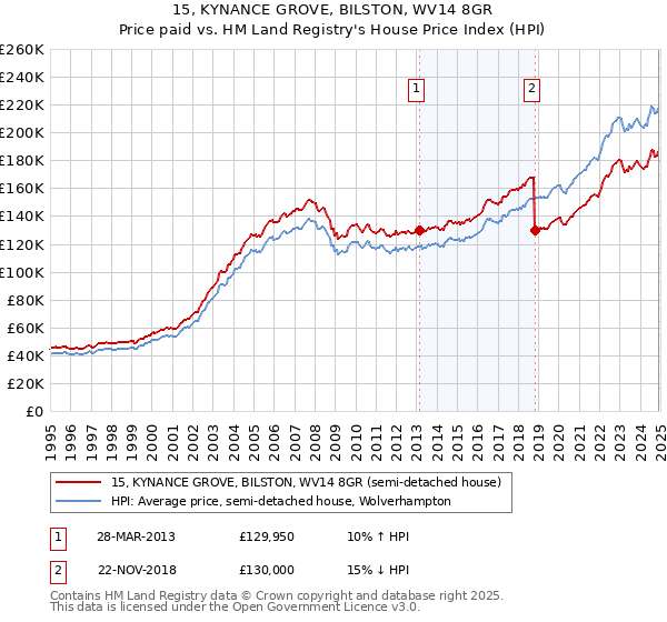 15, KYNANCE GROVE, BILSTON, WV14 8GR: Price paid vs HM Land Registry's House Price Index