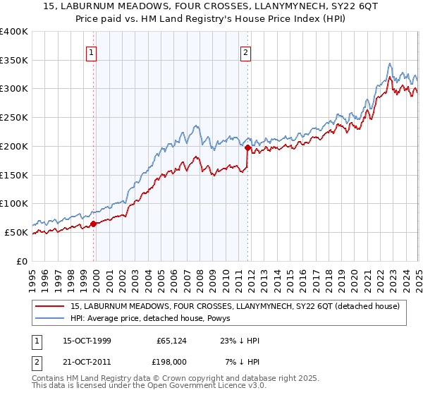 15, LABURNUM MEADOWS, FOUR CROSSES, LLANYMYNECH, SY22 6QT: Price paid vs HM Land Registry's House Price Index