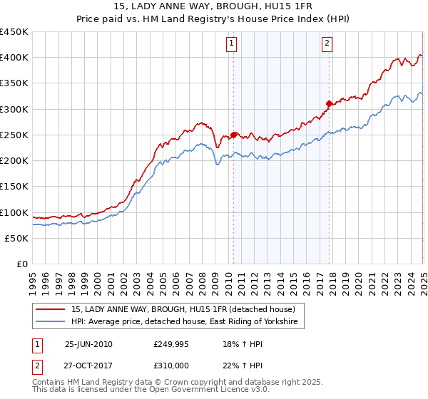 15, LADY ANNE WAY, BROUGH, HU15 1FR: Price paid vs HM Land Registry's House Price Index