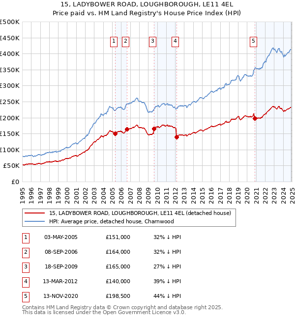 15, LADYBOWER ROAD, LOUGHBOROUGH, LE11 4EL: Price paid vs HM Land Registry's House Price Index