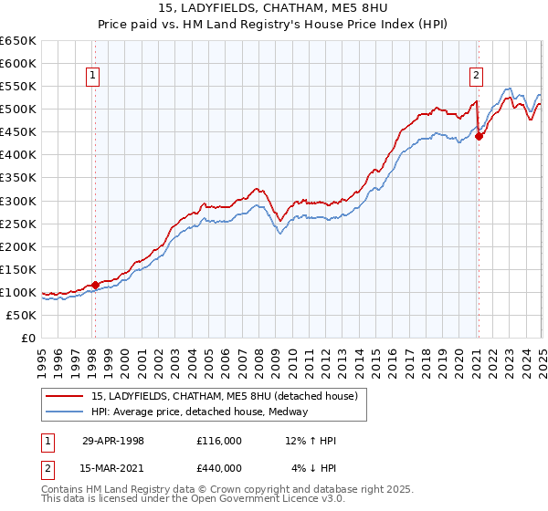 15, LADYFIELDS, CHATHAM, ME5 8HU: Price paid vs HM Land Registry's House Price Index