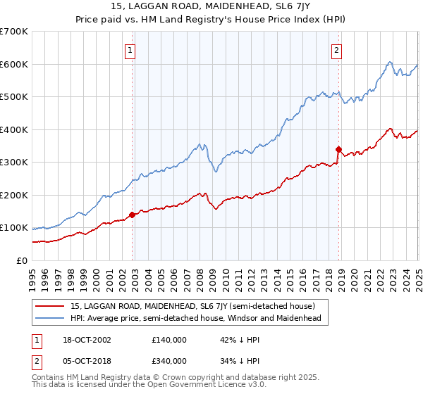 15, LAGGAN ROAD, MAIDENHEAD, SL6 7JY: Price paid vs HM Land Registry's House Price Index