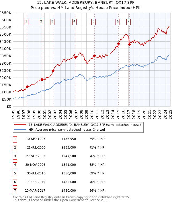 15, LAKE WALK, ADDERBURY, BANBURY, OX17 3PF: Price paid vs HM Land Registry's House Price Index